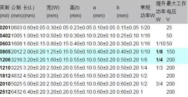 1206貼片電容規(guī)格表？尺寸？